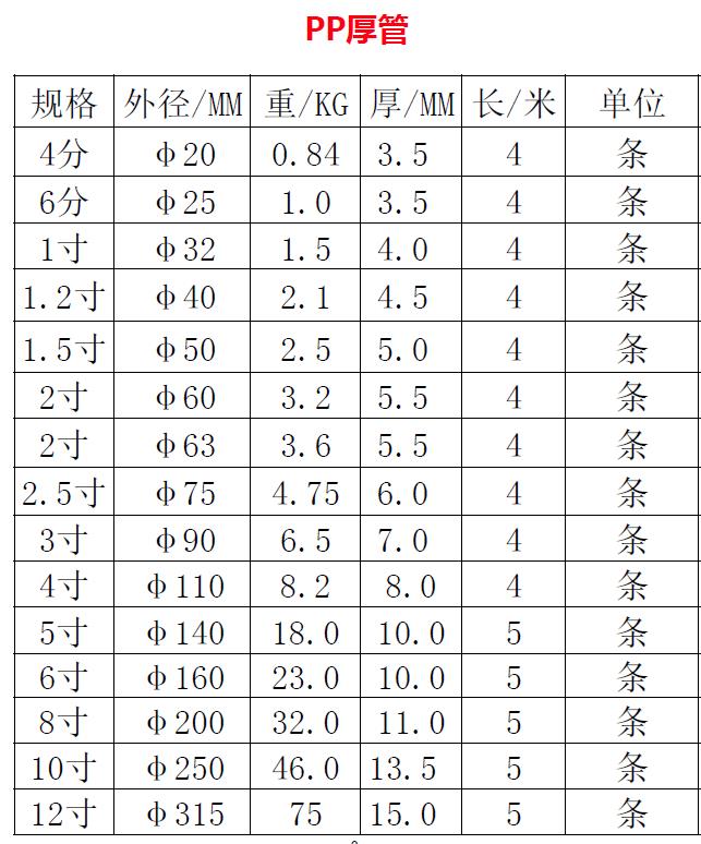 PP厚管規(guī)格表